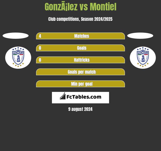 GonzÃ¡lez vs Montiel h2h player stats