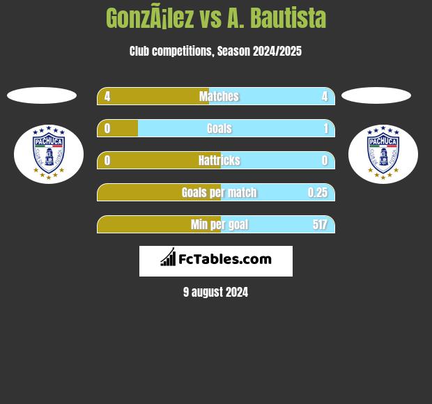 GonzÃ¡lez vs A. Bautista h2h player stats