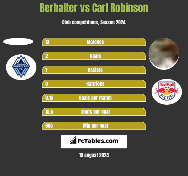 Berhalter vs Carl Robinson h2h player stats