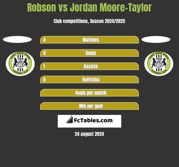 Robson vs Jordan Moore-Taylor h2h player stats