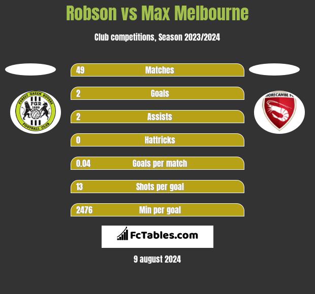 Robson vs Max Melbourne h2h player stats