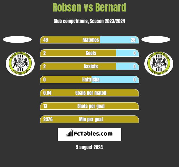 Robson vs Bernard h2h player stats