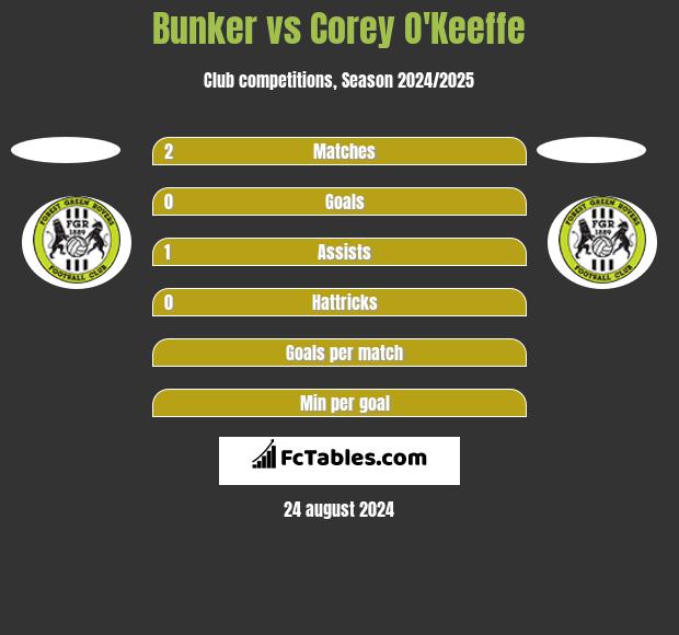 Bunker vs Corey O'Keeffe h2h player stats