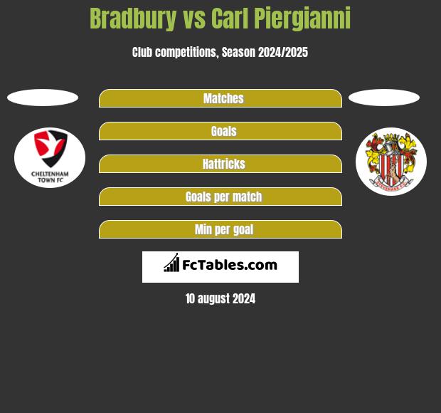 Bradbury vs Carl Piergianni h2h player stats