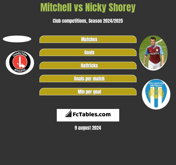 Mitchell vs Nicky Shorey h2h player stats