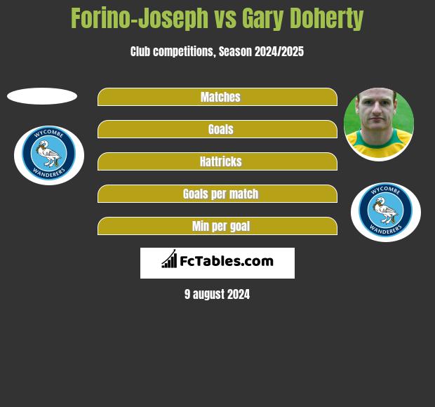 Forino-Joseph vs Gary Doherty h2h player stats