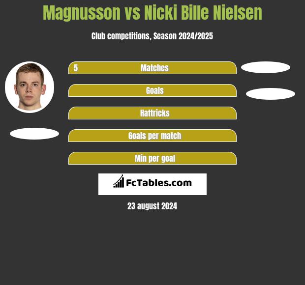 Magnusson vs Nicki Bille Nielsen h2h player stats