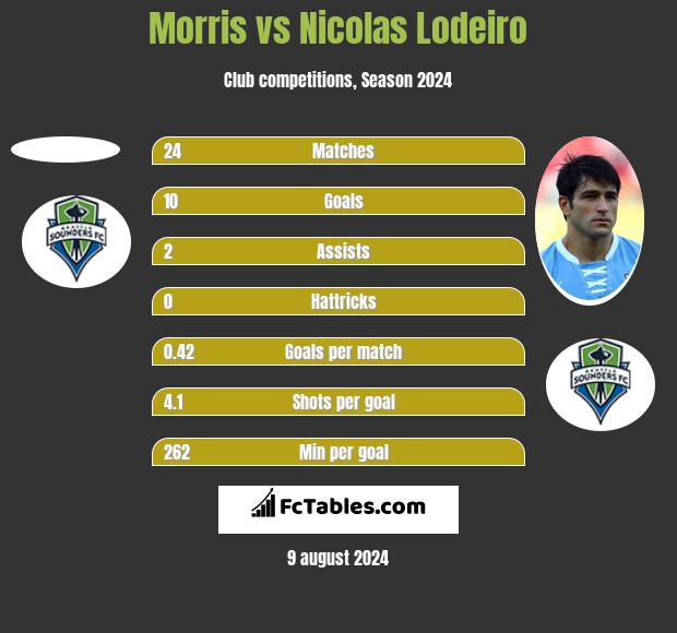 Morris vs Nicolas Lodeiro h2h player stats