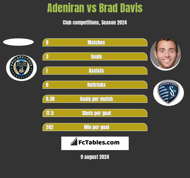 Adeniran vs Brad Davis h2h player stats