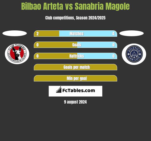 Bilbao Arteta vs Sanabria Magole h2h player stats