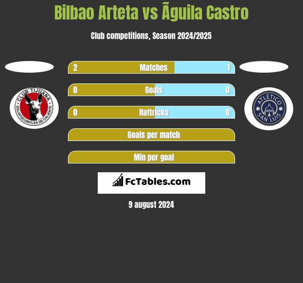 Bilbao Arteta vs Ãguila Castro h2h player stats