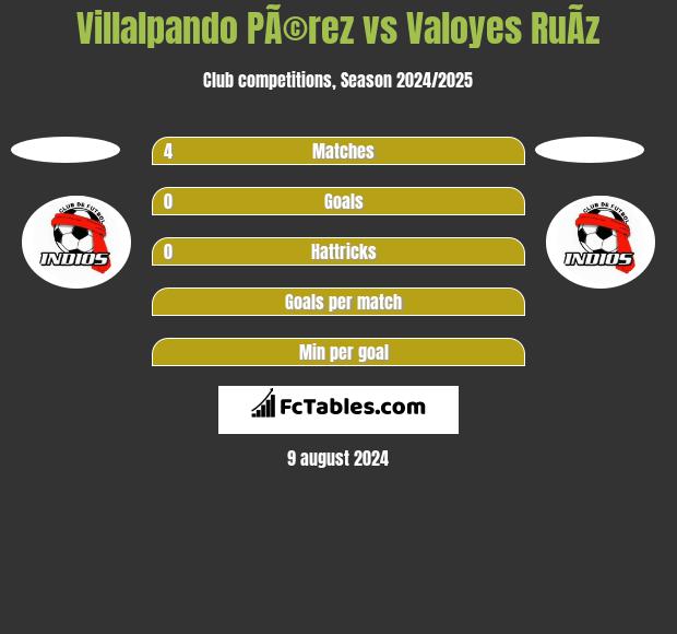 Villalpando PÃ©rez vs Valoyes RuÃ­z h2h player stats