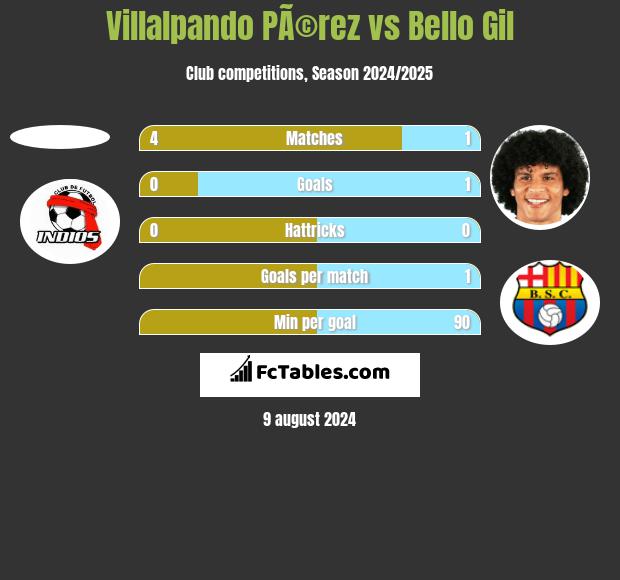 Villalpando PÃ©rez vs Bello Gil h2h player stats