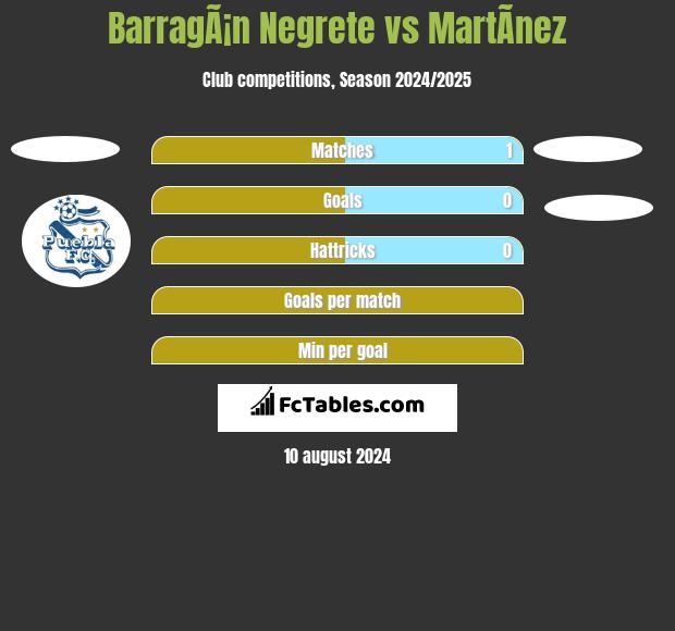 BarragÃ¡n Negrete vs MartÃ­nez h2h player stats