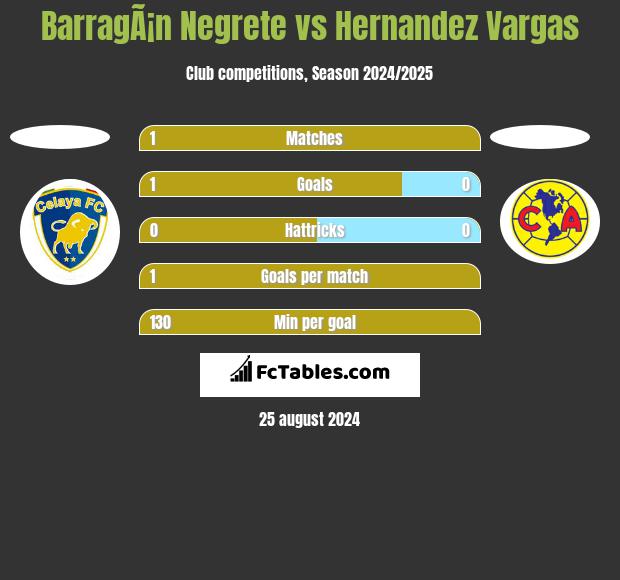 BarragÃ¡n Negrete vs Hernandez Vargas h2h player stats