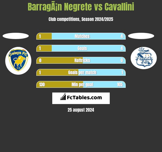 BarragÃ¡n Negrete vs Cavallini h2h player stats