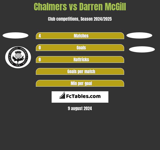 Chalmers vs Darren McGill h2h player stats