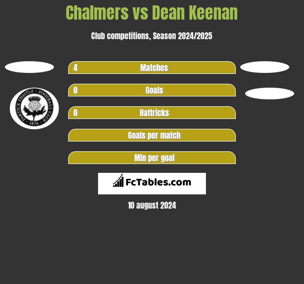 Chalmers vs Dean Keenan h2h player stats