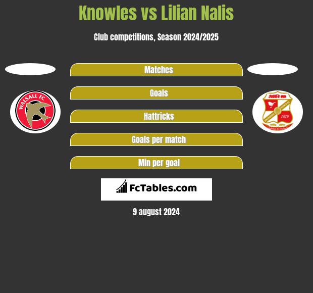 Knowles vs Lilian Nalis h2h player stats