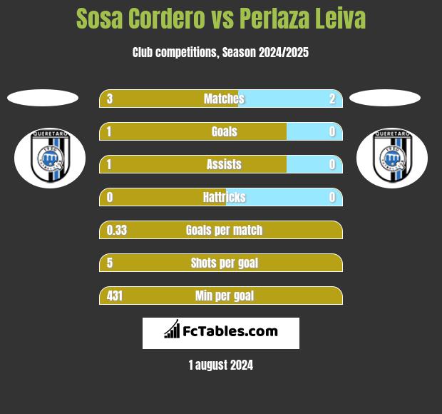 Sosa Cordero vs Perlaza Leiva h2h player stats