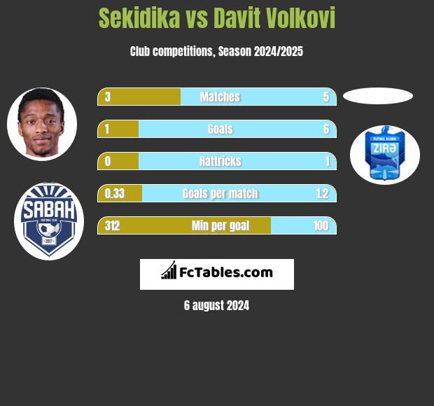 Sekidika vs Davit Volkovi h2h player stats