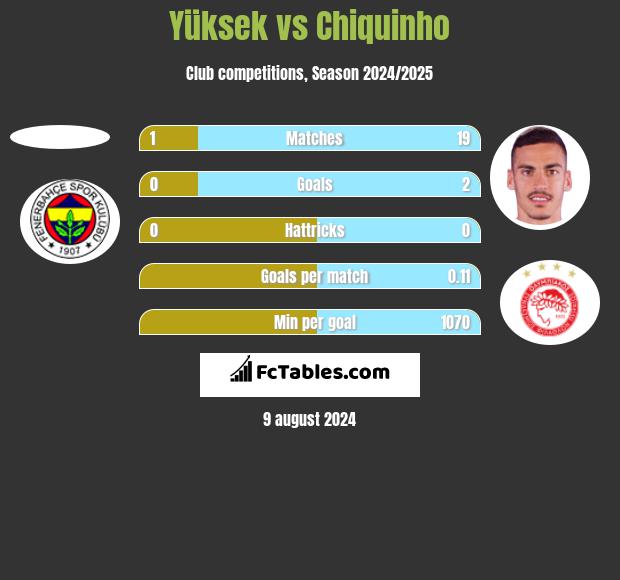 Yüksek vs Chiquinho h2h player stats