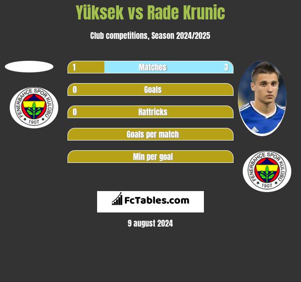 Yüksek vs Rade Krunic h2h player stats