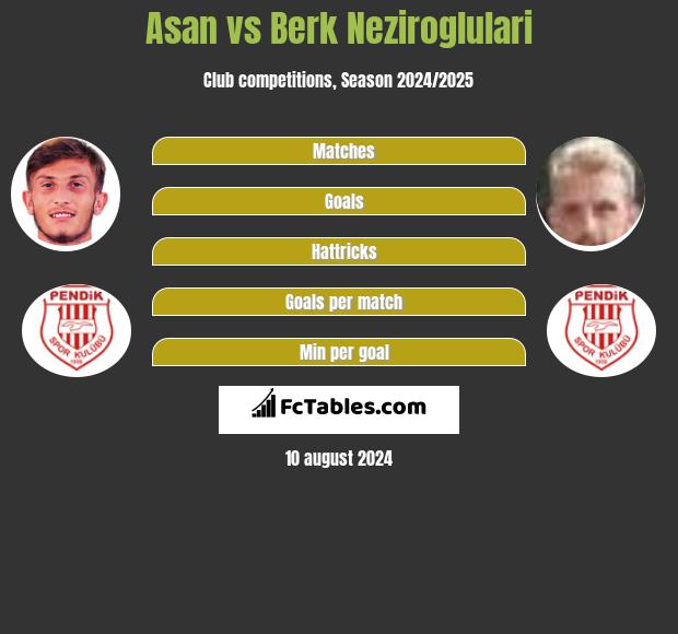 Asan vs Berk Neziroglulari h2h player stats