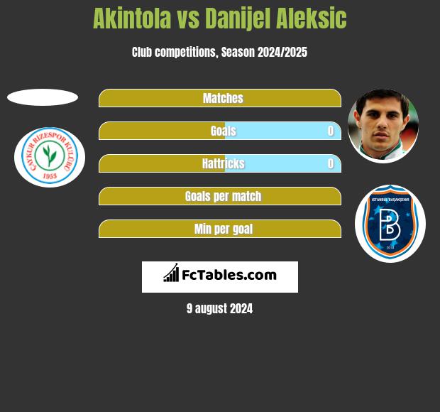 Akintola vs Danijel Aleksic h2h player stats