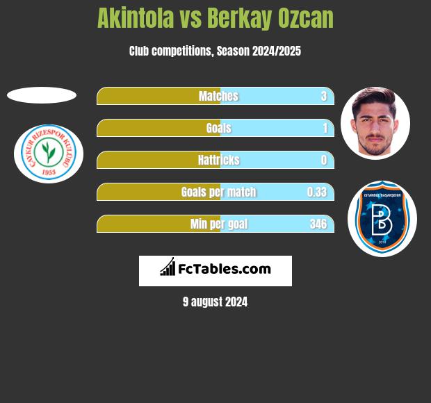 Akintola vs Berkay Ozcan h2h player stats