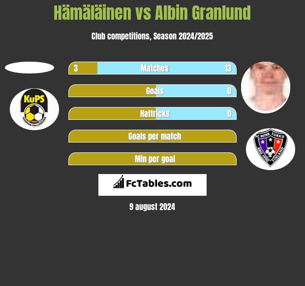 Hämäläinen vs Albin Granlund h2h player stats