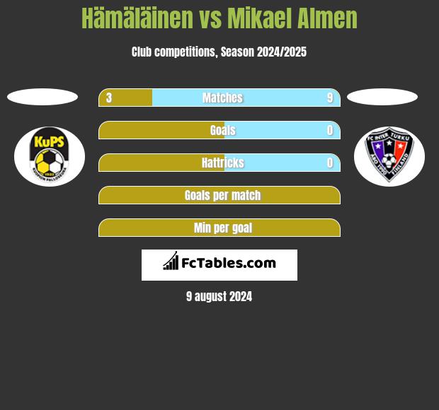 Hämäläinen vs Mikael Almen h2h player stats