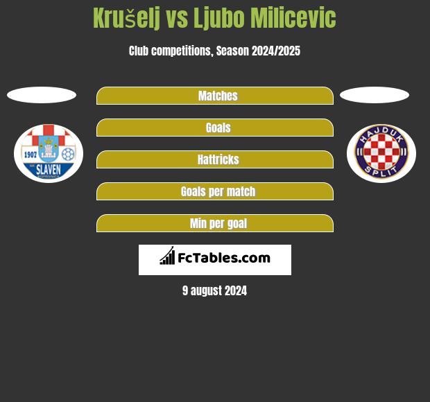 Krušelj vs Ljubo Milicevic h2h player stats