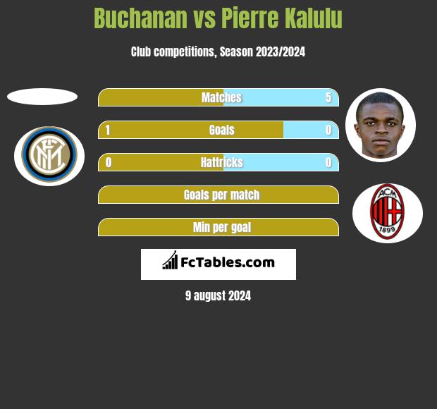 Buchanan vs Pierre Kalulu h2h player stats