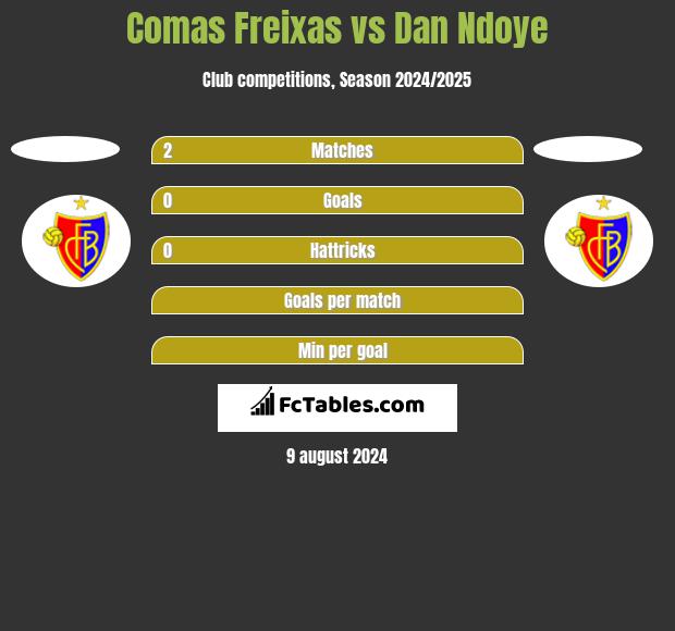 Comas Freixas vs Dan Ndoye h2h player stats