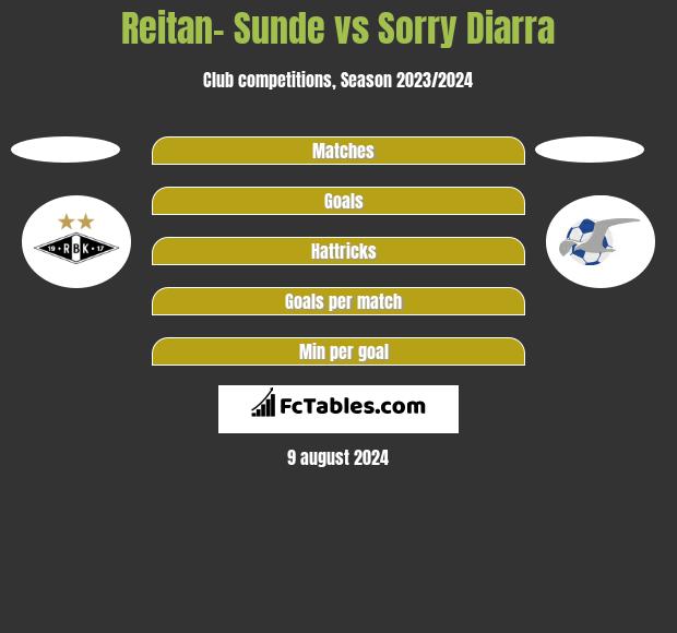 Reitan- Sunde vs Sorry Diarra h2h player stats