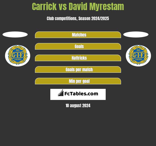 Carrick vs David Myrestam h2h player stats