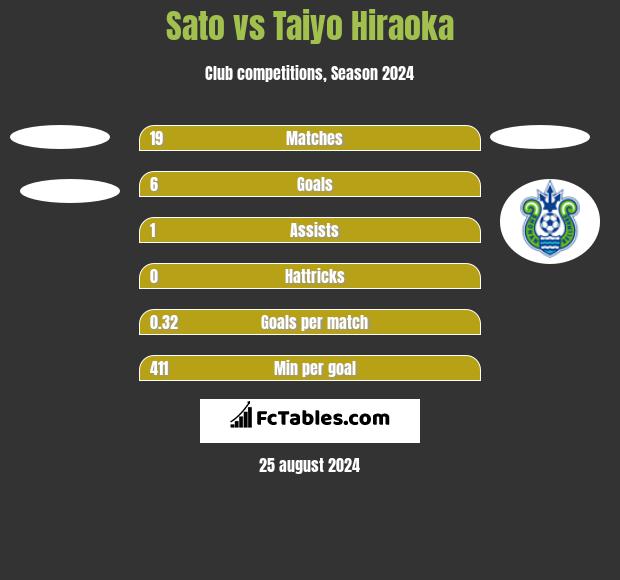 Sato vs Taiyo Hiraoka h2h player stats