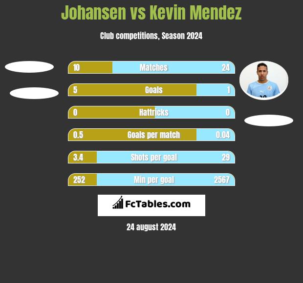 Johansen vs Kevin Mendez h2h player stats