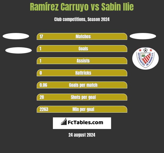 Ramírez Carruyo vs Sabin Ilie h2h player stats