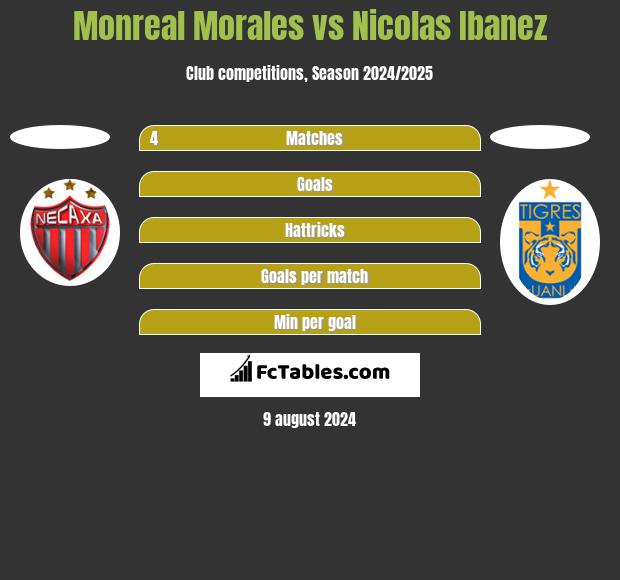 Monreal Morales vs Nicolas Ibanez h2h player stats