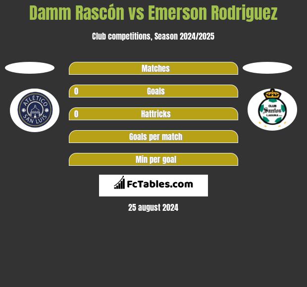 Damm Rascón vs Emerson Rodriguez h2h player stats