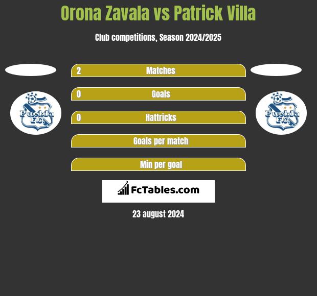 Orona Zavala vs Patrick Villa h2h player stats