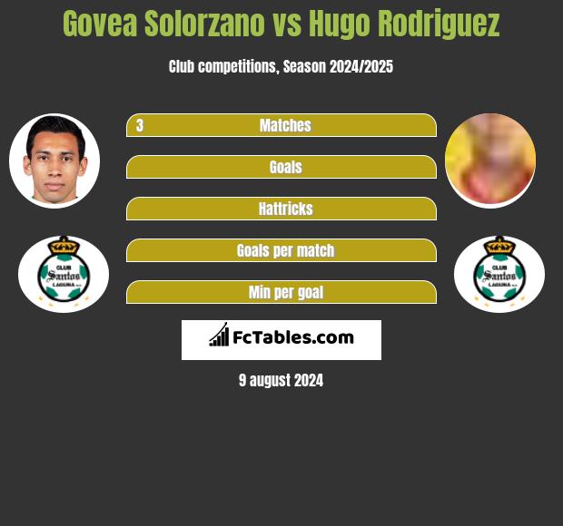 Govea Solorzano vs Hugo Rodriguez h2h player stats