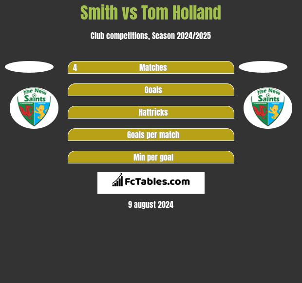 Smith vs Tom Holland h2h player stats