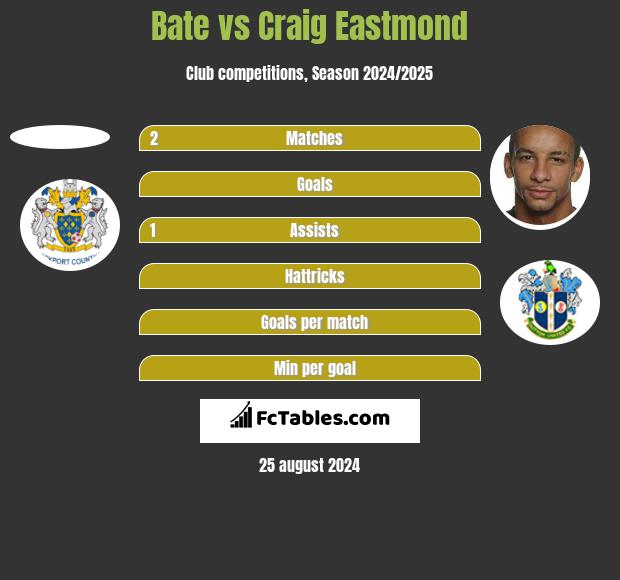 Bate vs Craig Eastmond h2h player stats