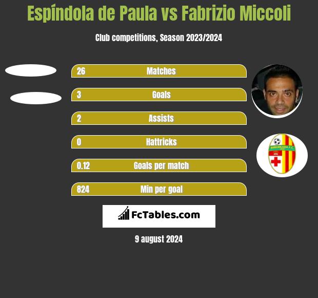 Espíndola de Paula vs Fabrizio Miccoli h2h player stats