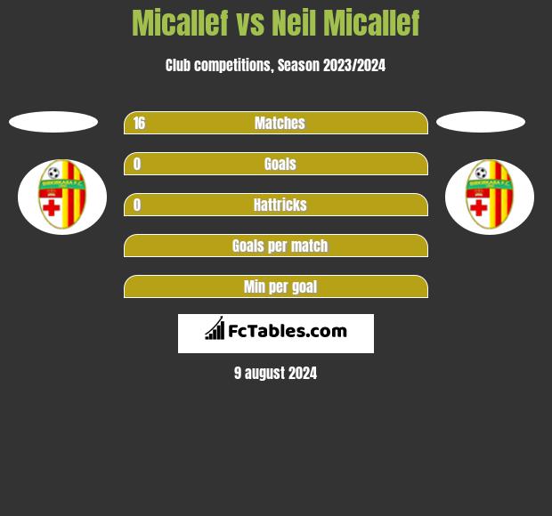 Micallef vs Neil Micallef h2h player stats