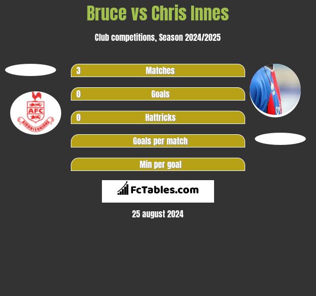 Bruce vs Chris Innes h2h player stats