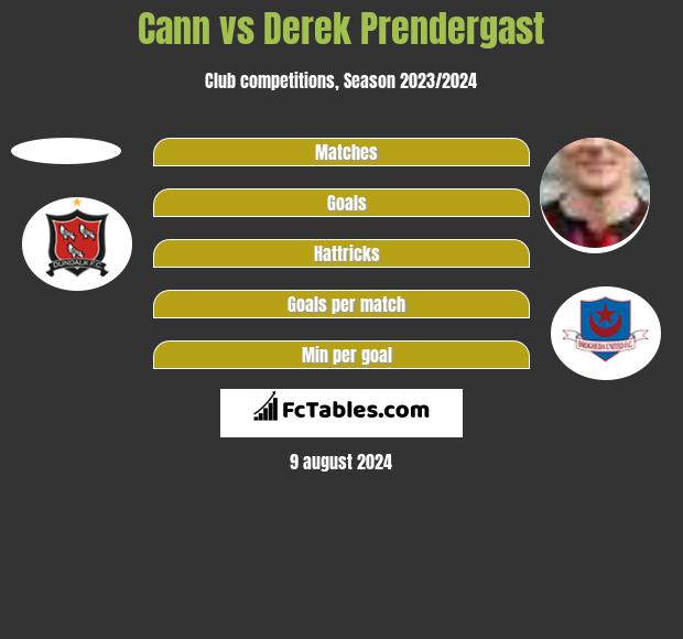 Cann vs Derek Prendergast h2h player stats